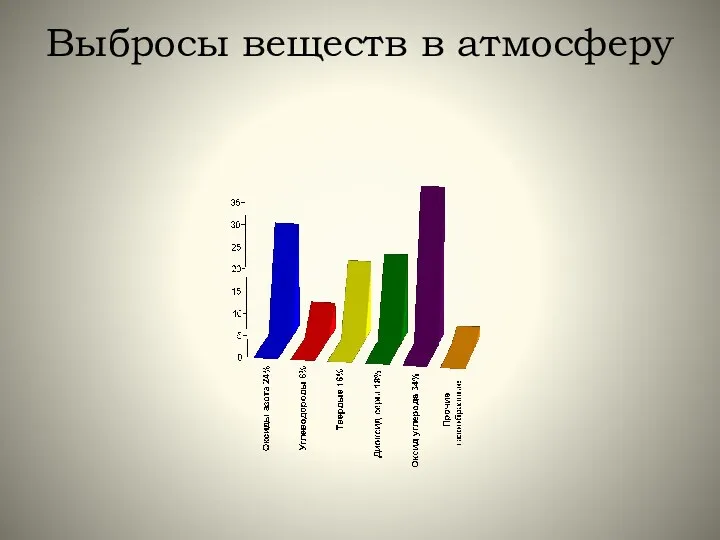 Выбросы веществ в атмосферу