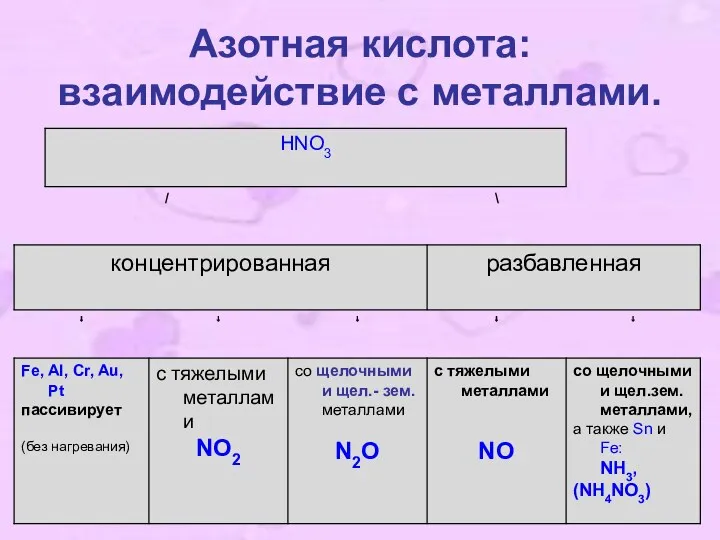 Азотная кислота: взаимодействие с металлами.