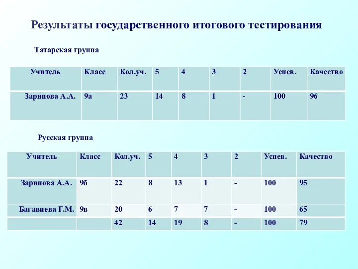 Результаты государственного итогового тестирования Татарская группа Русская группа