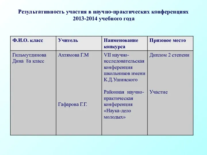 Результативность участия в научно-практических конференциях 2013-2014 учебного года