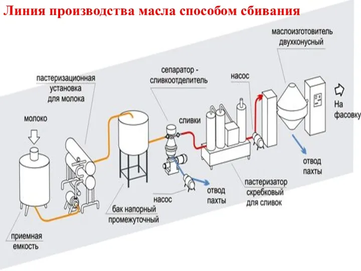 Линия производства масла способом сбивания