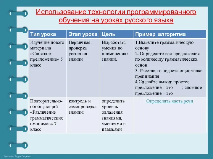 Использование технологии программированного обучения на уроках русского языка