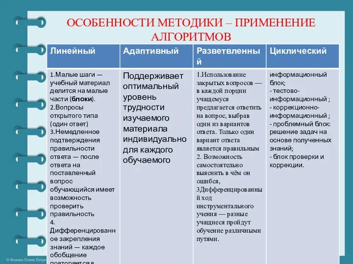 ОСОБЕННОСТИ МЕТОДИКИ – ПРИМЕНЕНИЕ АЛГОРИТМОВ