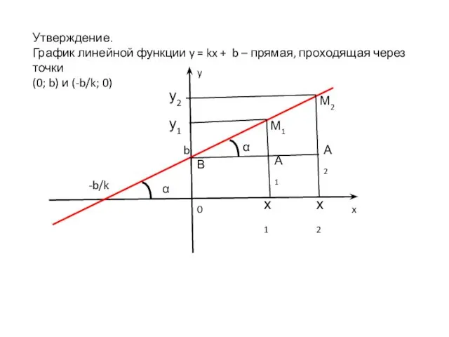 Утверждение. График линейной функции y = kx + b –