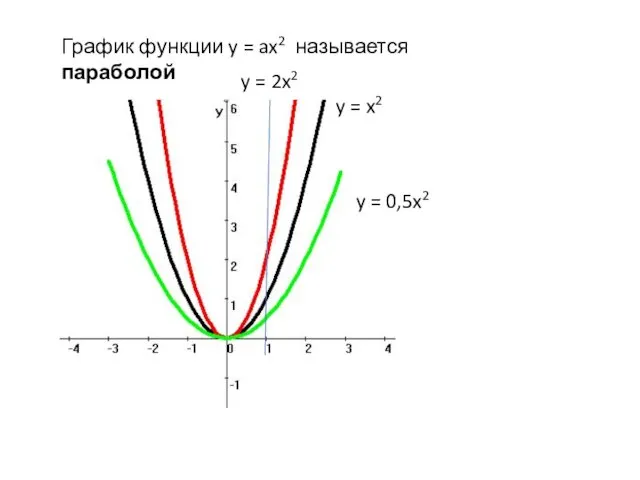 График функции y = ax2 называется параболой y = x2 y = 2x2 y = 0,5x2
