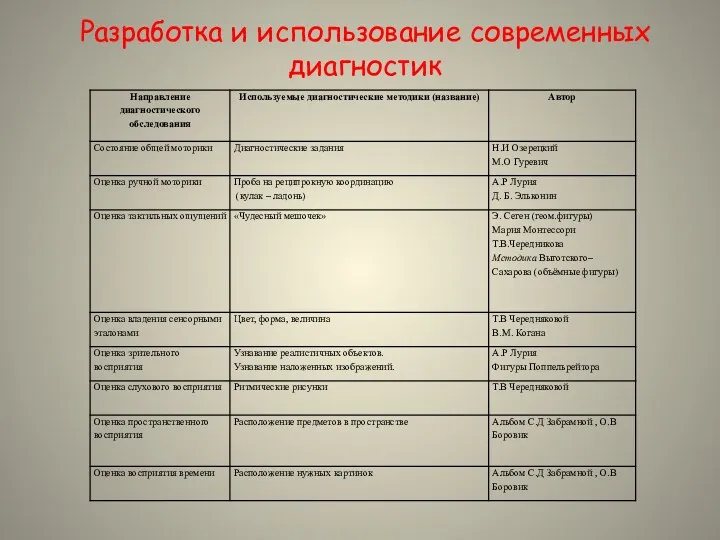 Разработка и использование современных диагностик