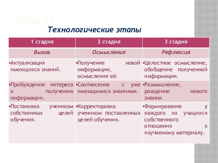 ТРКМЧП Технологические этапы