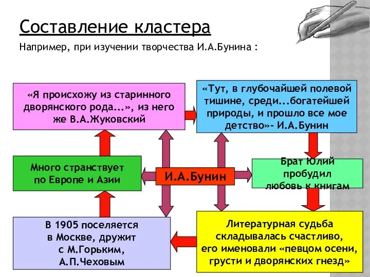 Составление кластера Например, при изучении творчества И.А.Бунина : И.А.Бунин «Я