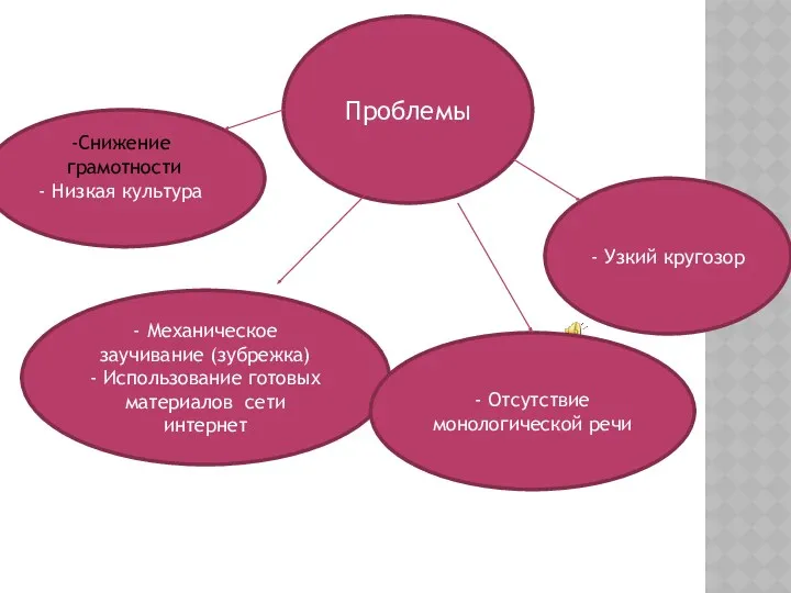 Проблемы - Механическое заучивание (зубрежка) - Использование готовых материалов сети интернет - Отсутствие