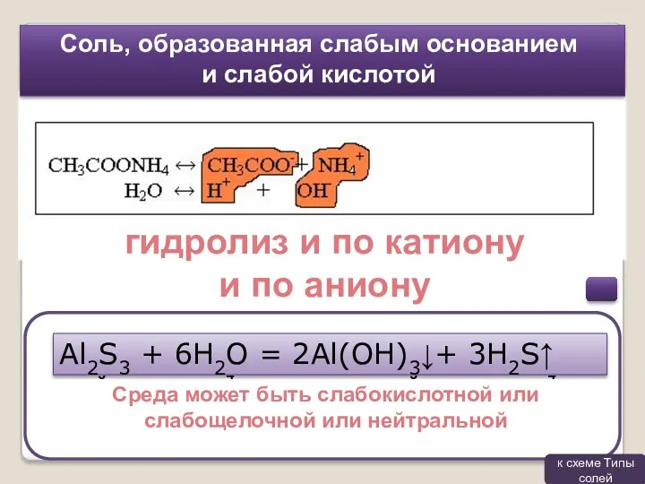 СН3СОО- + NН4+ + НОН ↔ СН3СООН + NH4OH Среда