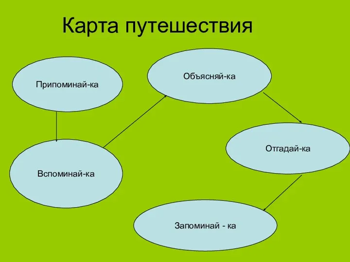 Карта путешествия Припоминай-ка Вспоминай-ка Объясняй-ка Отгадай-ка Запоминай - ка