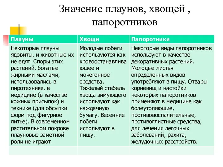 Значение плаунов, хвощей , папоротников