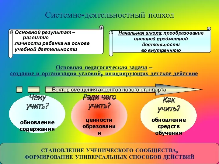 Системно-деятельностный подход Основной результат – развитие личности ребенка на основе