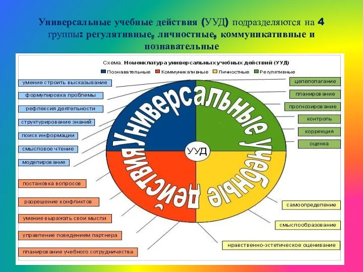 Универсальные учебные действия (УУД) подразделяются на 4 группы: регулятивные, личностные, коммуникативные и познавательные