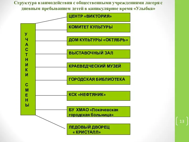 Структура взаимодействия с общественными учреждениями лагеря с дневным пребыванием детей в каникулярное время «Улыбка»