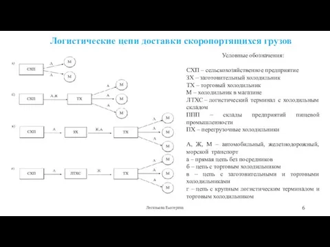 Логистические цепи доставки скоропортящихся грузов Лесникова Екатерина Условные обозначения: СХП