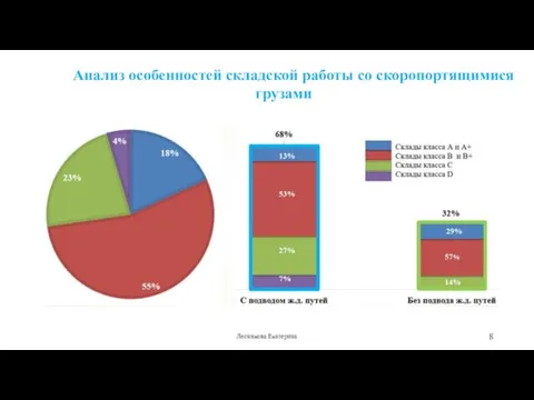 Анализ особенностей складской работы со скоропортящимися грузами Лесникова Екатерина