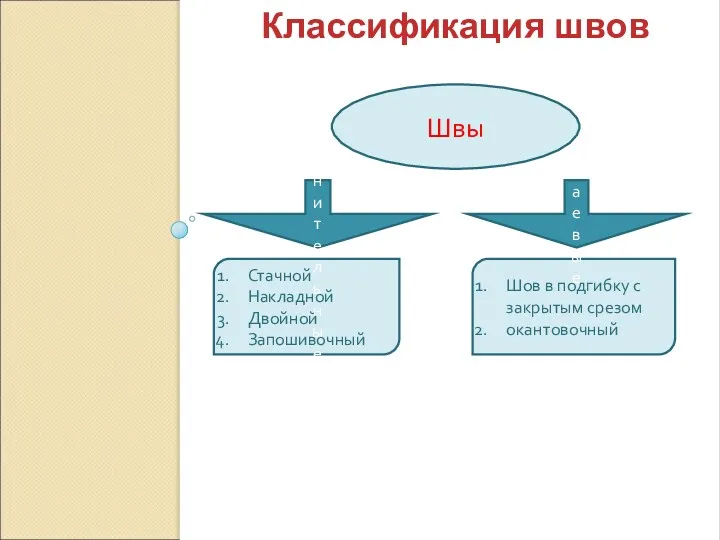 Классификация швов Швы Стачной Накладной Двойной Запошивочный Шов в подгибку с закрытым срезом окантовочный краевые соединительные