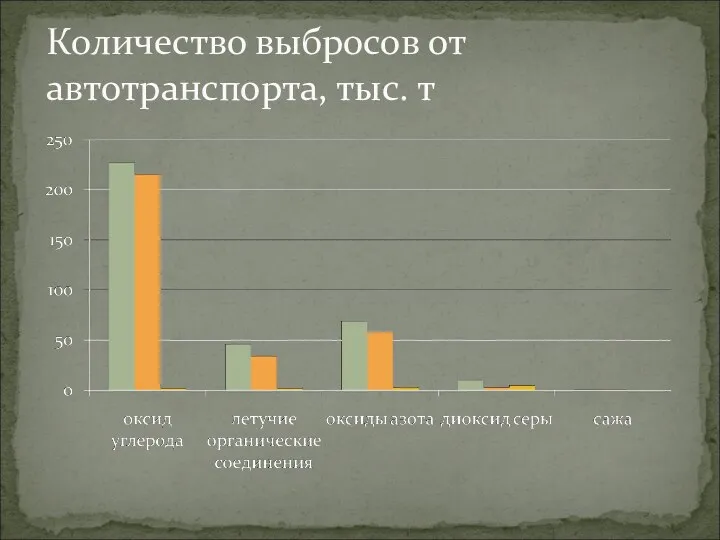 Количество выбросов от автотранспорта, тыс. т