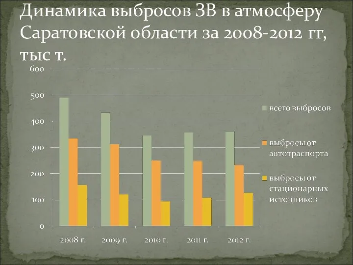Динамика выбросов ЗВ в атмосферу Саратовской области за 2008-2012 гг, тыс т.