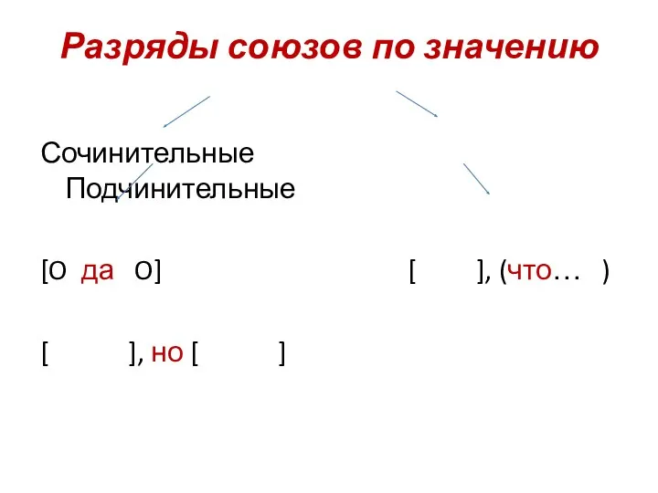 Разряды союзов по значению Сочинительные Подчинительные [O да O] [