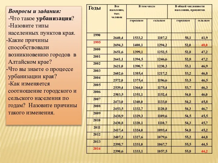 Вопросы и задания: -Что такое урбанизация? -Назовите типы населенных пунктов