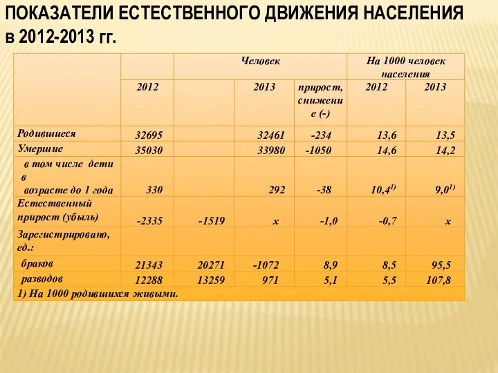 ПОКАЗАТЕЛИ ЕСТЕСТВЕННОГО ДВИЖЕНИЯ НАСЕЛЕНИЯ в 2012-2013 гг.