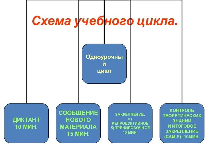 Схема учебного цикла.