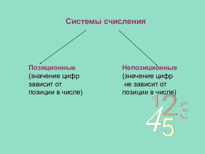 Системы счисления Позиционные (значение цифр зависит от позиции в числе)