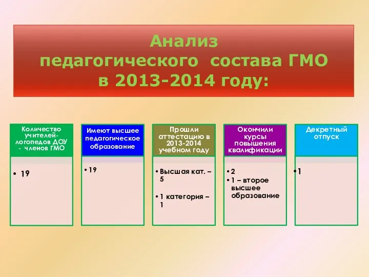 Анализ педагогического состава ГМО в 2013-2014 году:
