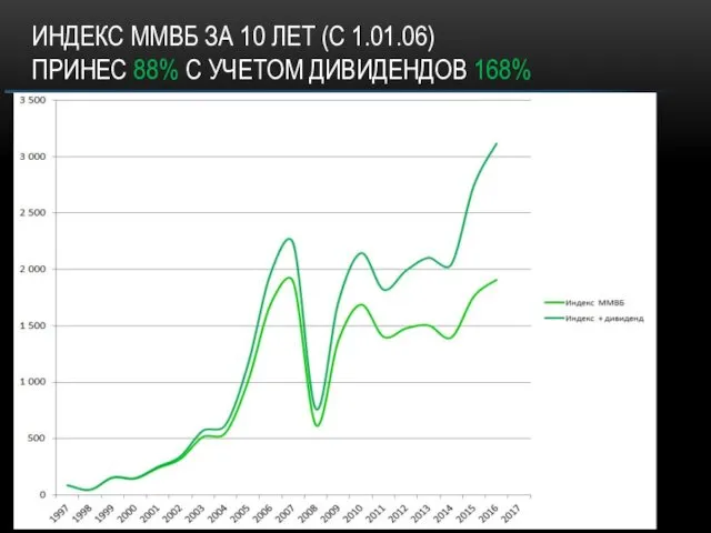 ИНДЕКС ММВБ ЗА 10 ЛЕТ (C 1.01.06) ПРИНЕС 88% С УЧЕТОМ ДИВИДЕНДОВ 168%