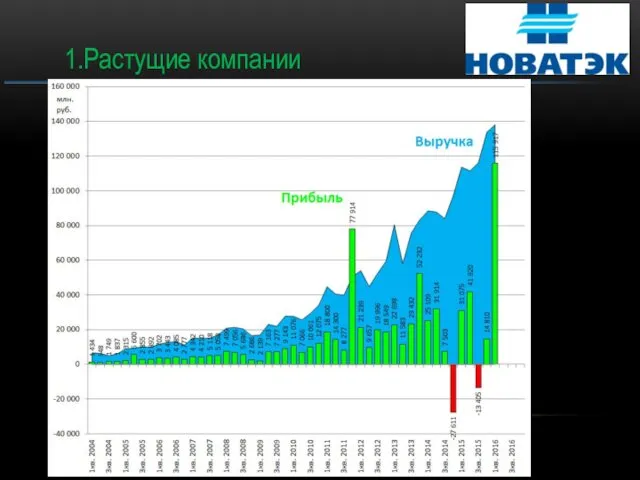 1.Растущие компании