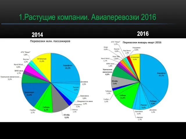 1.Растущие компании. Авиаперевозки 2016 2014 2016