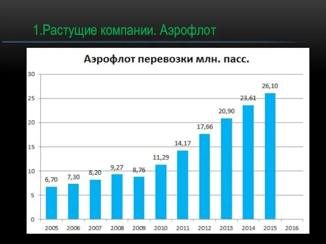 1.Растущие компании. Аэрофлот