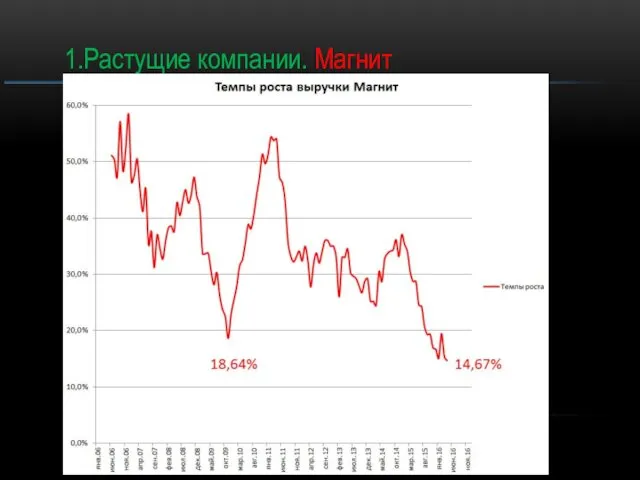 1.Растущие компании. Магнит