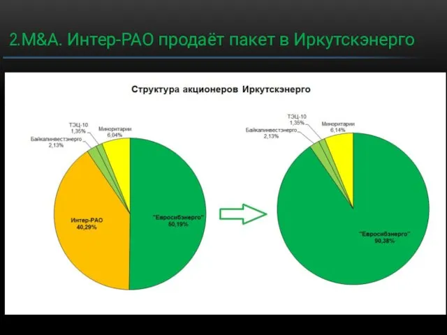 2.M&A. Интер-РАО продаёт пакет в Иркутскэнерго