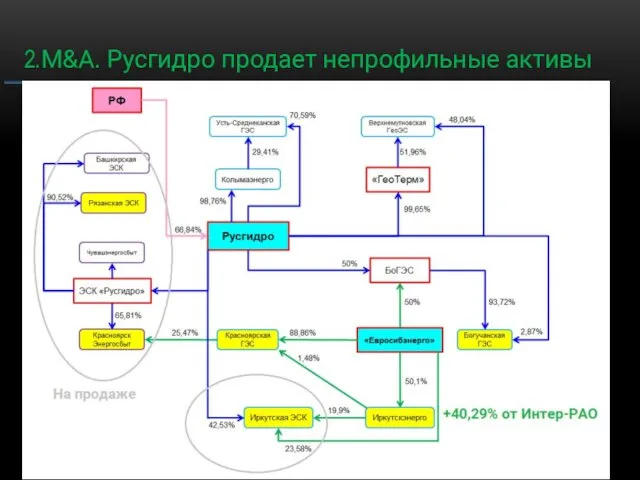 2.M&A. Русгидро продает непрофильные активы