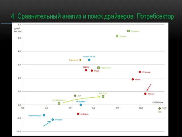 4. Сравнительный анализ и поиск драйверов. Потребсектор