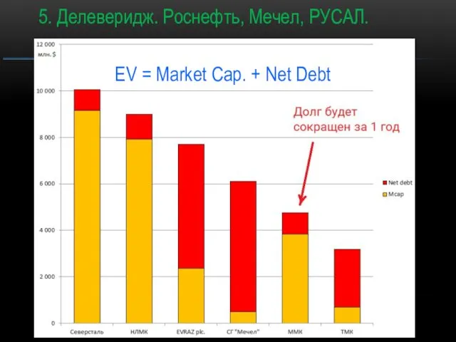 5. Делеверидж. Роснефть, Мечел, РУСАЛ. EV = Market Cap. + Net Debt