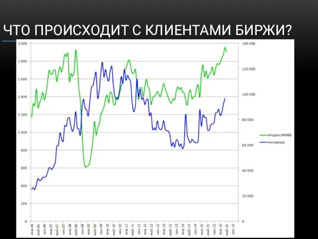 ЧТО ПРОИСХОДИТ С КЛИЕНТАМИ БИРЖИ?