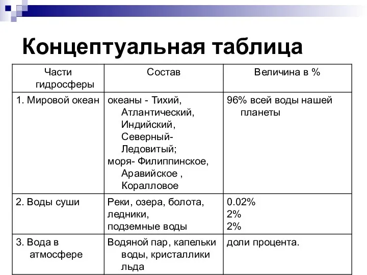 Концептуальная таблица