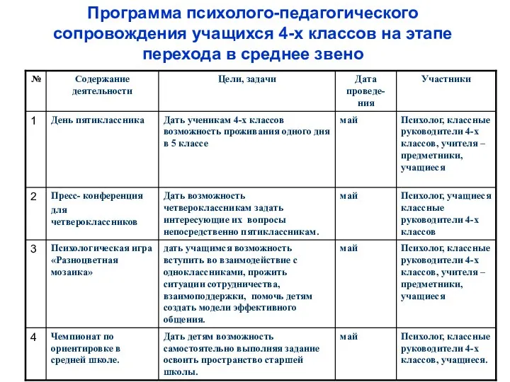 Программа психолого-педагогического сопровождения учащихся 4-х классов на этапе перехода в среднее звено