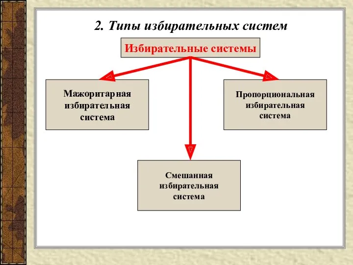 2. Типы избирательных систем Избирательные системы Мажоритарная избирательная система Пропорциональная избирательная система Смешанная избирательная система