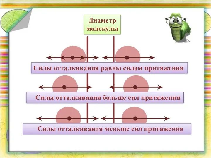 Диаметр молекулы Силы отталкивания равны силам притяжения Силы отталкивания больше