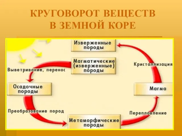 КРУГОВОРОТ ВЕЩЕСТВ В ЗЕМНОЙ КОРЕ