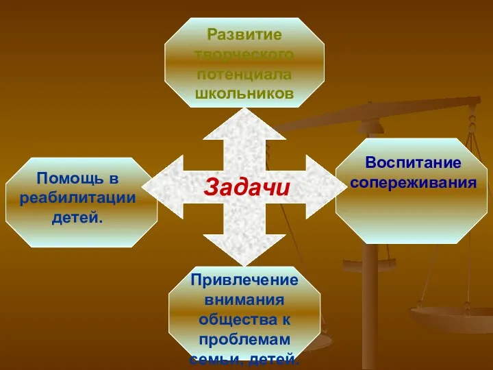 Развитие творческого потенциала школьников Воспитание сопереживания Привлечение внимания общества к