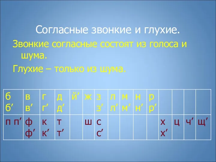 Согласные звонкие и глухие. Звонкие согласные состоят из голоса и шума. Глухие – только из шума.