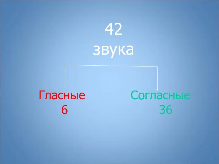 42 звука Гласные Согласные 6 36