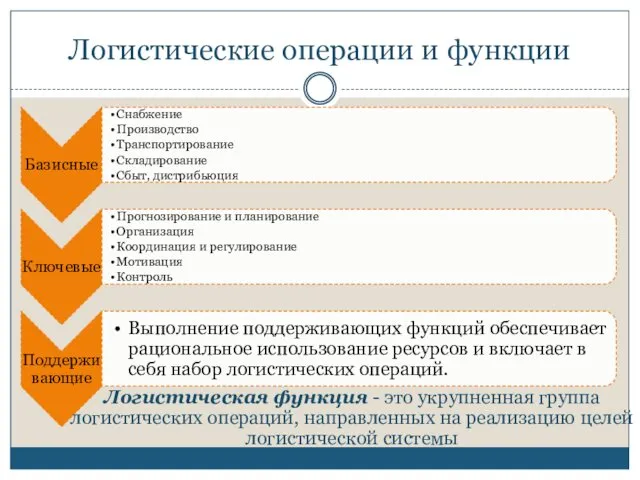 Логистические операции и функции Логистическая функция - это укрупненная группа логистических операций, направленных