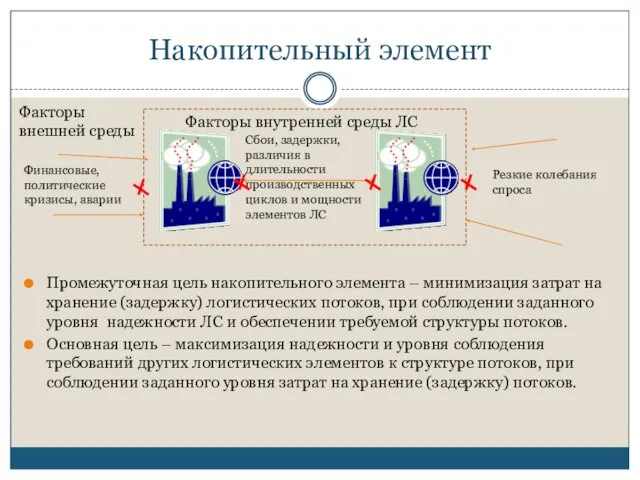 Накопительный элемент Промежуточная цель накопительного элемента – минимизация затрат на хранение (задержку) логистических